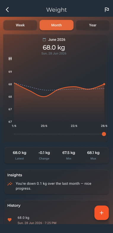 Pfitt weight progress chart with trend line and insights