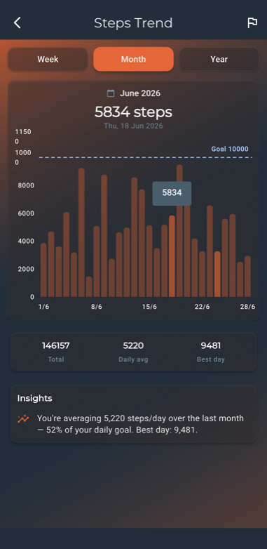 Pfitt steps trend chart